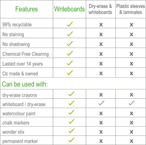 Best Writing Board for Kids, Comparison Chart for Kids Writing Boards, Eco-Friendly Australian Made Writing Board