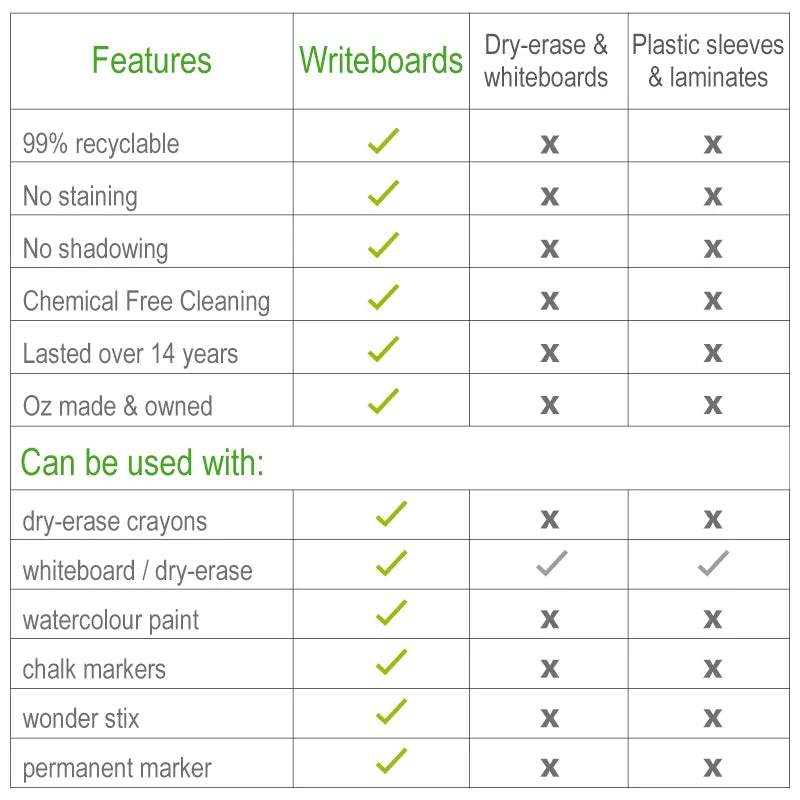 Features of our Reusable Writeboard, Features Australian Writing & Tracing Board