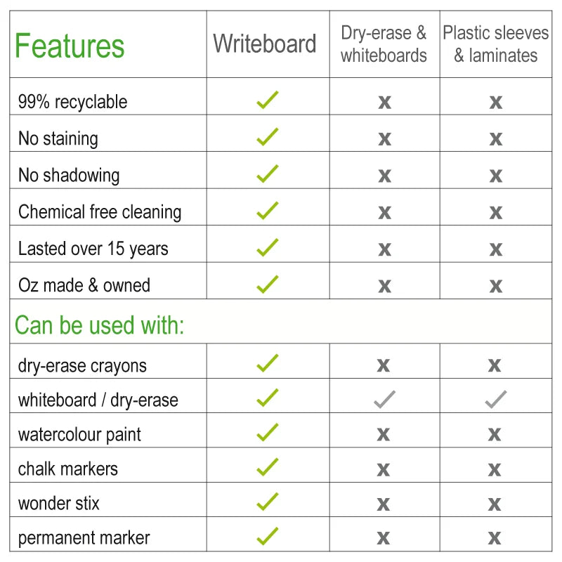 Features of our Aussie made Writeboard that is included in your QLD School Starter Kit