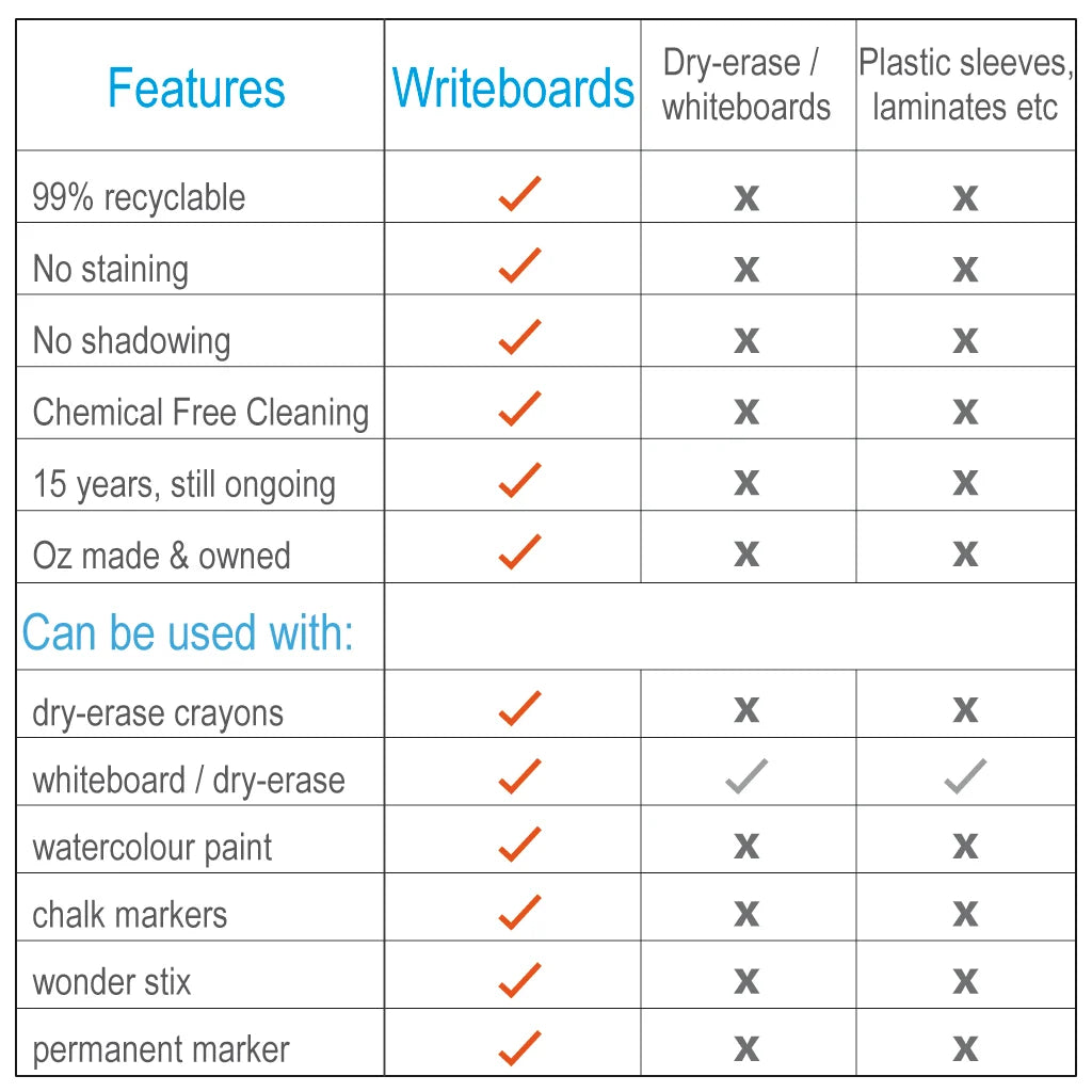 Features of our Eco-Friendly Aussie Made and Owned Education Writing Board our Writeboard