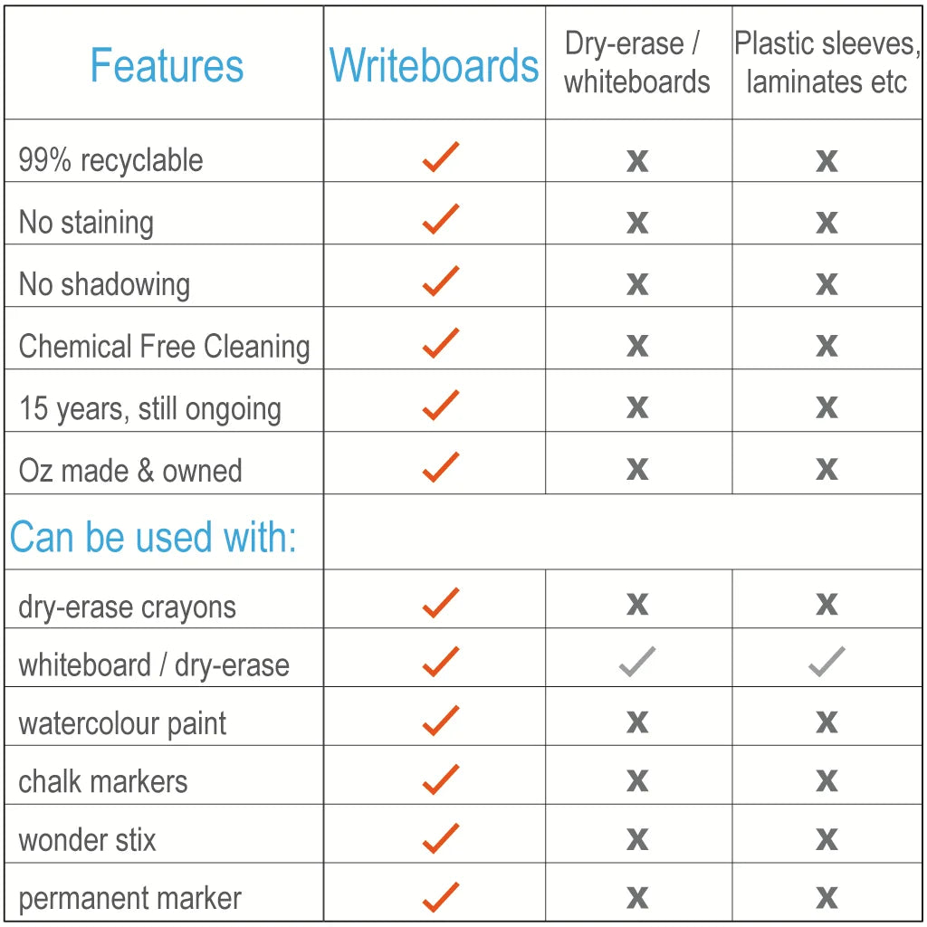 Features of our Reusable Writeboards for Occupational Therapists and Tutors